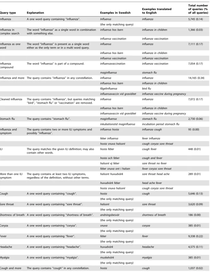 Table 1. Summary of investigated queries, with genuine examples in Swedish (one complete query per line) in addition to their English translations.