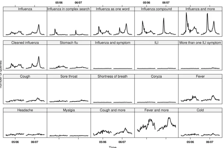 Figure 3. The number of queries matching the selected query types plotted over time.
