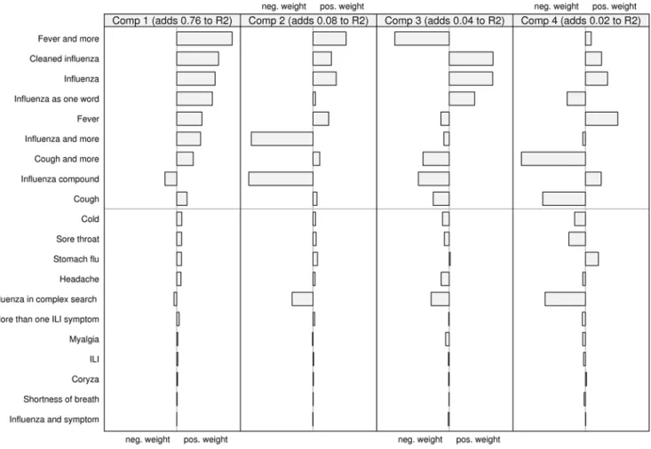 Figure 5. The relative contribution of the scaled and centred queries to each component in the model predicting sentinel values.