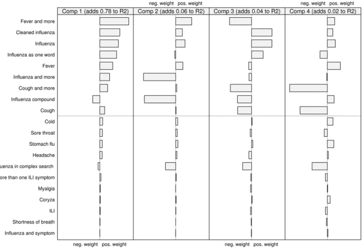 Figure 6. The relative contribution of the scaled and centred queries to each component in the model predicting laboratory values.