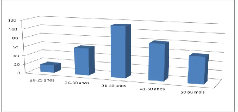 Gráfico 1 - Distribuição da amostra em função da variável “idade” 