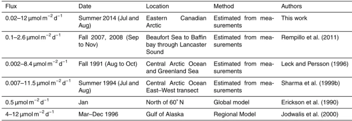 Table 3. Summary of previous air-ocean DMS flux values in the Arctic.