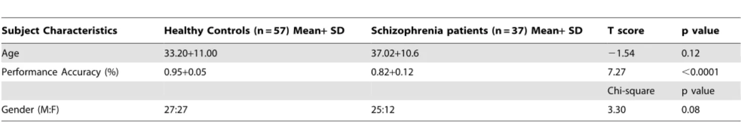 Table 2 details the distribution of memory loads in the various task conditions. The above load size used in this study is optimal to investigate group differences as it aims to prevent floor ceiling effects at easier loads or heavier loads in patients or 