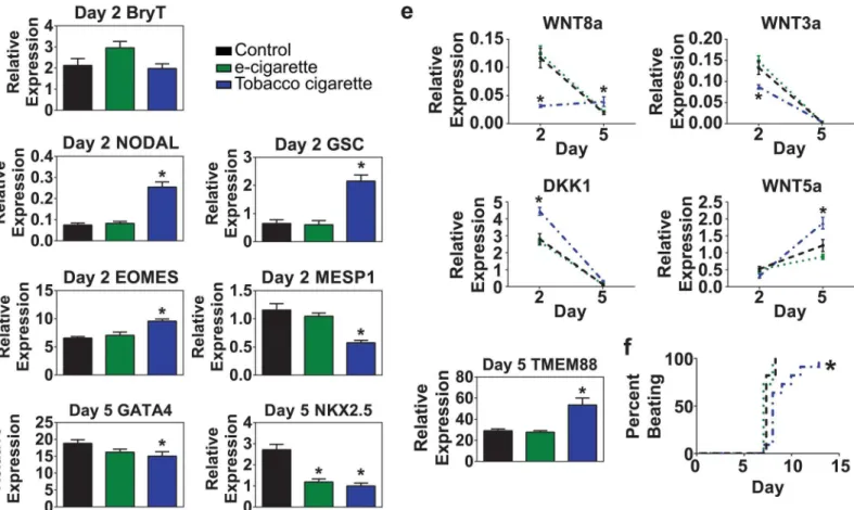 Fig 4. Impact of cigarette exposure on cardiogenic mesoderm development. (a-c) Quantitative RT-PCR analysis of expression levels on day 2 of differentiation for genes involved in mesoderm development following exposure to 6.8 μM e-cigarette, or tobacco cig