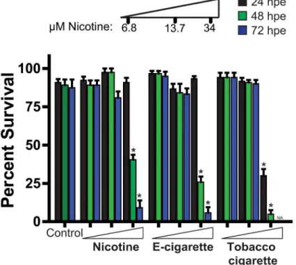 Fig 1. Zebrafish embryo-larval survival analysis following escalating doses of nicotine, e-cigarette and tobacco extracts