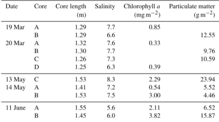 Table 1. Vertically integrated sea-ice properties from all full-length cores obtained during the measurements in 2010