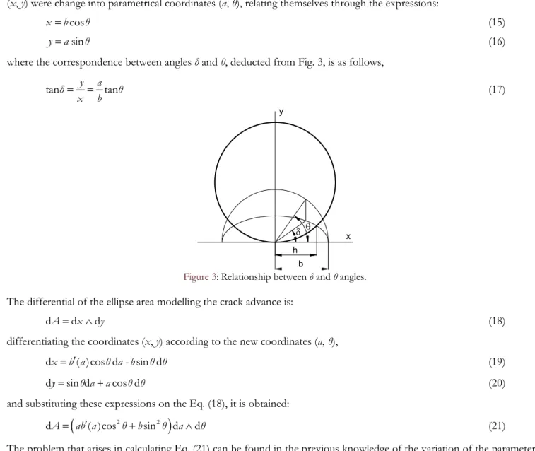 Figure 3: Relationship between δ and θ angles. 