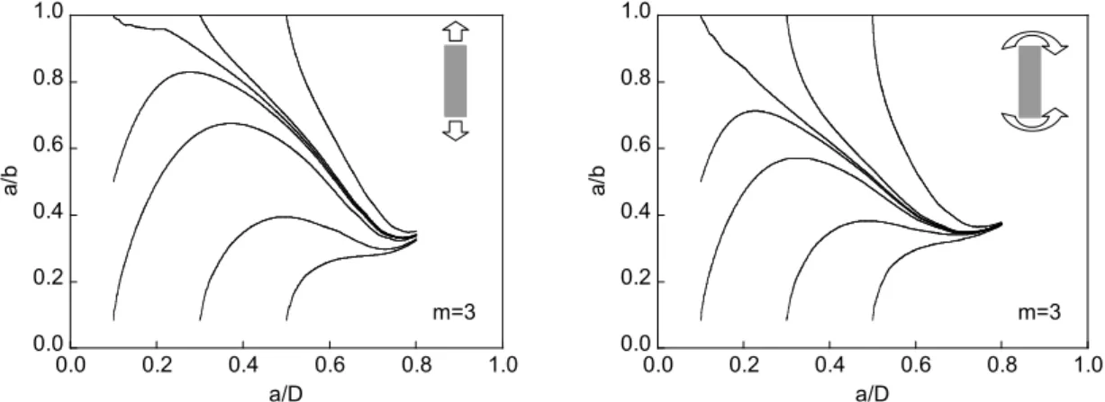 Figure 6: Evolution of the aspect ratio a/b with crack growth (represented by the relative crack depth a/D) for m=3,  starting from different initial crack geometries under tension loading (left) and bending moment (right)