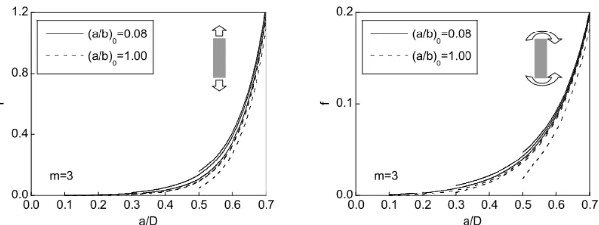 Figure 9: Evolution of the dimensionless compliance f with crack growth (represented by the relative crack depth a/D) for m=3,  starting from different initial crack geometries under tension loading (left) and bending moment (right)