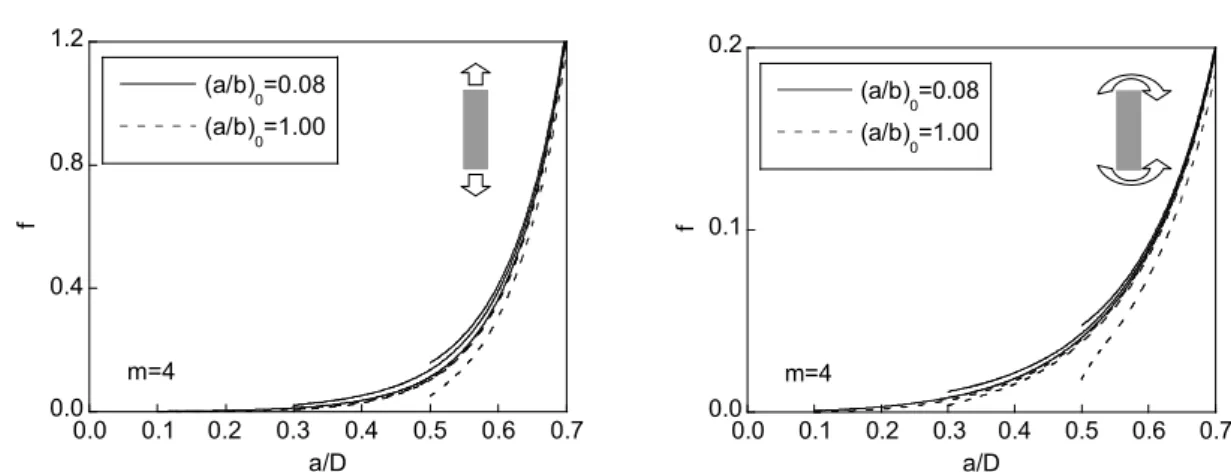 Figure 10: Evolution of the dimensionless compliance f with crack growth (represented by the relative crack depth a/D) for m=4,  starting from different initial crack geometries under tension loading (left) and bending moment (right)