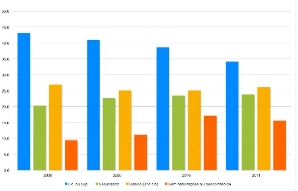 Gráfico 1. Habilitações dos Pais dos Alunos 2008-2011. Fonte: AAVV, 2011.