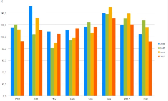 Gráfico 2. Evolução das médias de alunos internos de 2008 a 2011 (8 dos exames com mais  inscritos)
