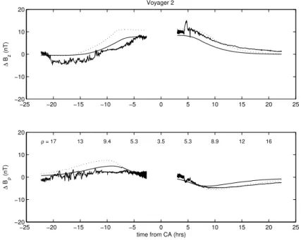 Fig. 2. Voyager 2 data and models (same as Fig. 1). SCET at closest approach is 03:35.