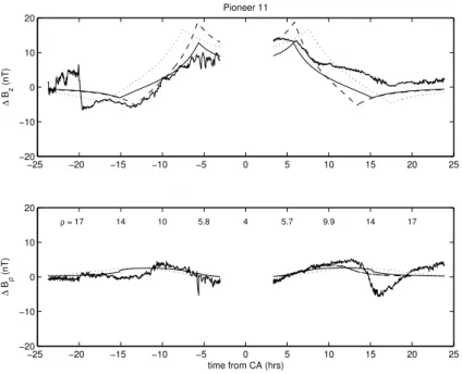 Fig. 3. Pioneer 11 data and models. The dotted and dashed lines correspond to model A and B, respectively