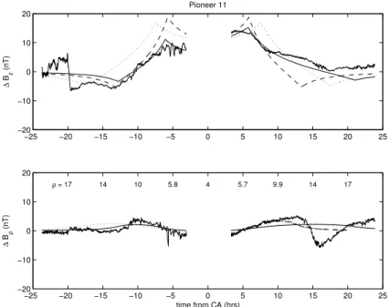 Fig. 6. Same as Fig. 3, with inbound and outbound observations analyzed separately. As for the Voyager 1 case, the disk during the inbound pass appears to be more compressed than during the outbound.