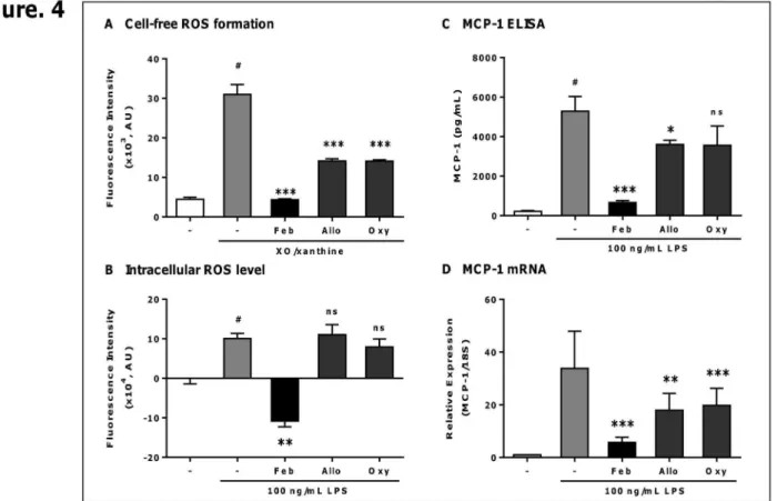 Figure 4.  Febuxostat suppresses LPS-induced ROS formation and MCP-1 production more effectively than allopurinol and oxypurinol