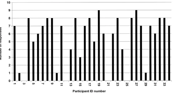 Figure 2. Total number of responses to text messages. Solid lines represent text messages that asked questions