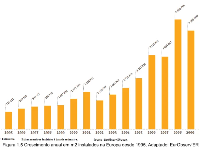 Figura 1.5 Crescimento anual em m2 instalados na Europa desde 1995, Adaptado: EurObserv’ER  2010 
