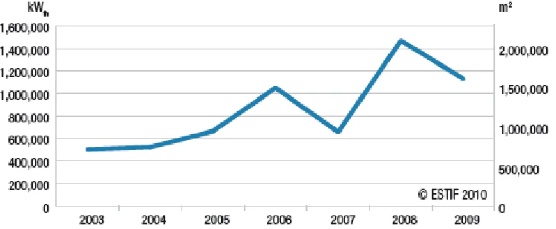 Figura 1.7 Mercado Solar Térmico na Alemanha (Capacidade Anual Instalada), Adaptado: ESTIF –  Solar Thermal Markets in Europe, Trend and Market Statistics 2009, Junho 2010 