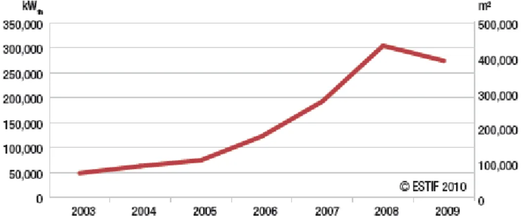 Figura 1.8 Mercado Solar Térmico em Espanha (Capacidade Anual Instalada), Adaptado: ESTIF –  Solar Thermal Markets in Europe, Trend and Market Statistics 2009, Junho 2010 