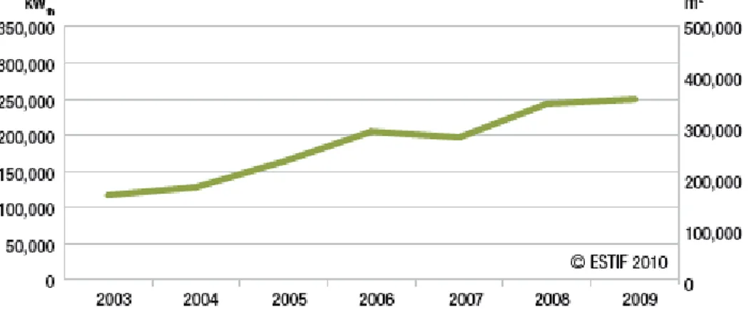 Figura 1.9 Mercado Solar Térmico na Áustria (Capacidade Anual Instalada), Adaptado: ESTIF – Solar  Thermal Markets in Europe, Trend and Market Statistics 2009, Junho 2010 