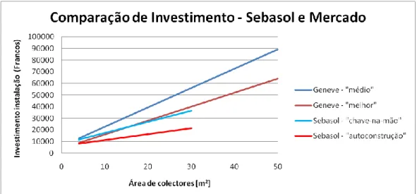 Figura 1.19 Comparação do Investimento de sistemas solares térmicos em Geneve para o período de  1993 a 2001