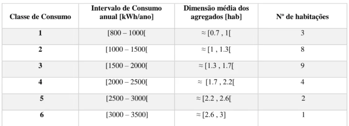Figura 9 - Análise estatística do consumo: a) Habitação A - 0.7 habitantes, b) Habitação B - 1 habitante, c)  Habitação C - 2 habitantes, d) Habitação D - 3 habitantes