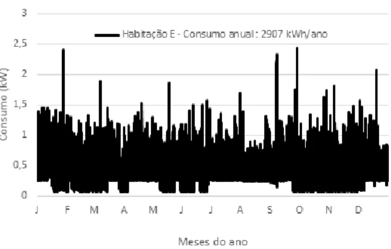 Figura 12 - Consumo diário anual. 