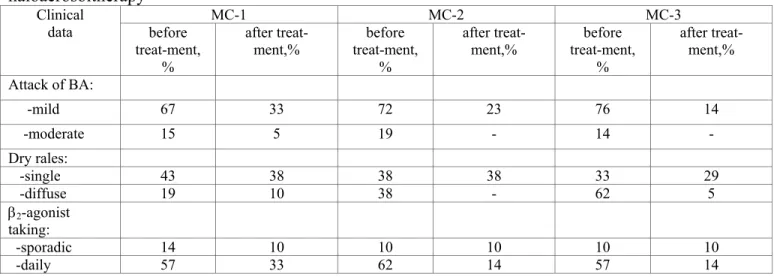 Table 2 Clinical data at the asthma patients with moderate disturbances of ventilation under influence of  haloaerosoltherapy  MC-1 MC-2 MC-3 Clinical   data  before  treat-ment,  %  after treat-ment,%  before  treat-ment, %  after treat-ment,%  before  tr