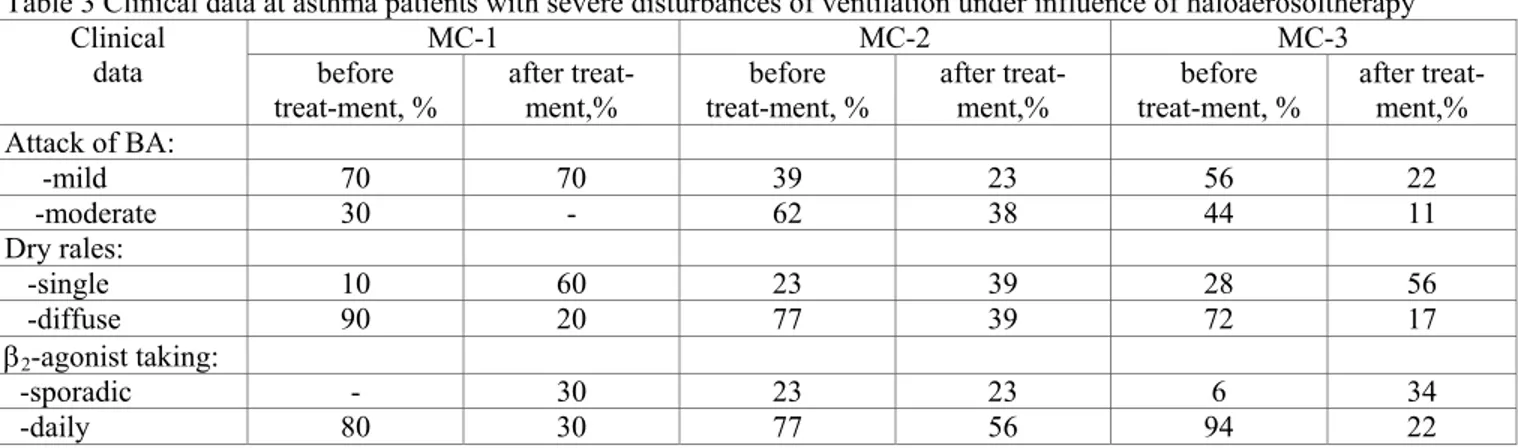 Table 3 Clinical data at asthma patients with severe disturbances of ventilation under influence of haloaerosoltherapy 
