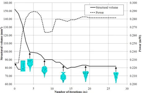 Fig. 5. Optimisation convergence history of the structural volume and power. 