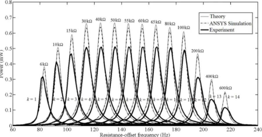 Fig. 4. Comparison of theoretical calculations, ANSYS simulation,                      and experimental results for output power