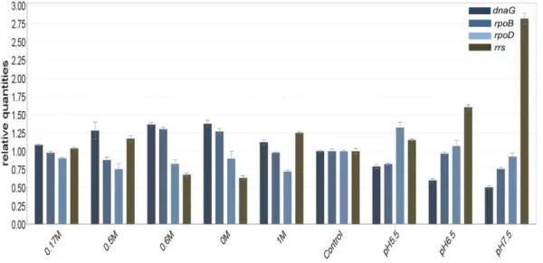Table 2. Stability values of the candidate endogenous genes generated by the NormFinder program based on their threshold cycle (C T ) values.