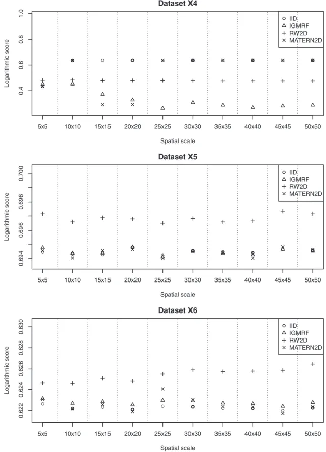 Figure 5. The estimated LS of the four models for datasets X4, X5 and X6 at various spatial scales
