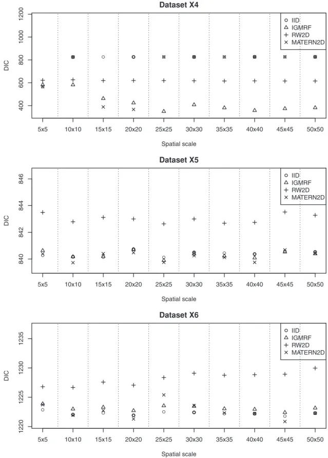 Figure 3. The estimated DIC of the four models for datasets X4, X5 and X6 at various spatial scales
