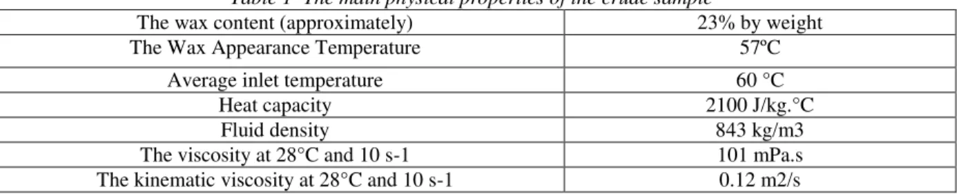 Table 1  The main physical properties of the crude sample 