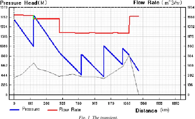 Fig. 2  Maximum &amp; Minimum Pressure Curves. 