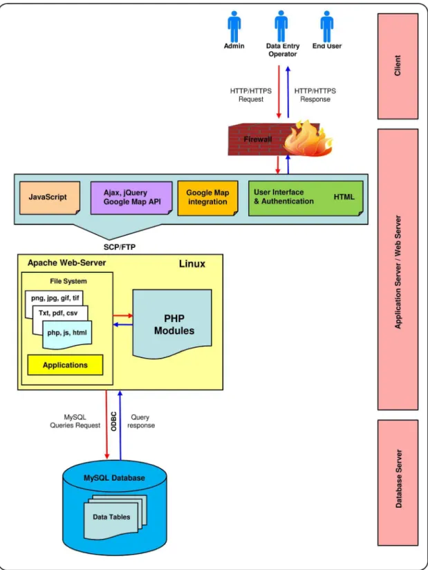Figure 3. Schematic representation of the data mining flow of the NEMiD database. The user sends an HTTP request to the Apache Web Server, which is then relayed to the PHP module where a job is created
