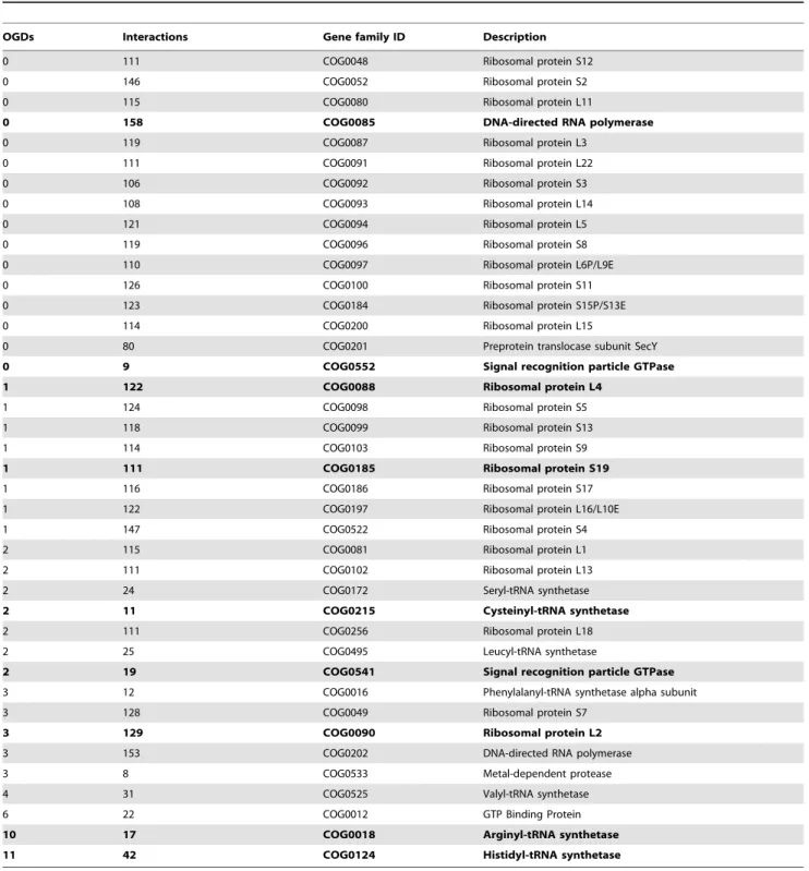 Figure 3. Predicted OGDs. In the main figure the total predicted OGDs for all 40 gene families (as visualised using the iTOL web server [45]) project onto the tree constructed using the combined phylogenetic information from all 40 gene families