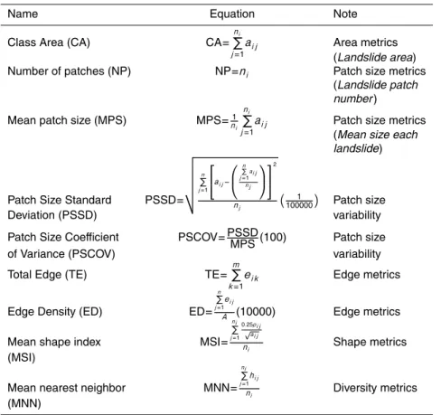Table 1. Landscape metrics list.