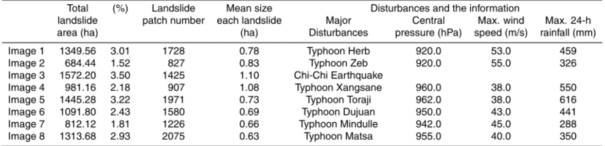 Table 2. Landslide history and major disturbances in study area.