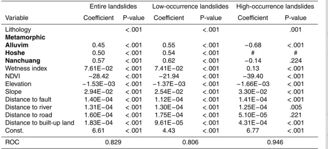 Table 4. Logistic regression models with entire, low-occurrence and high-occurrence land- land-slides.
