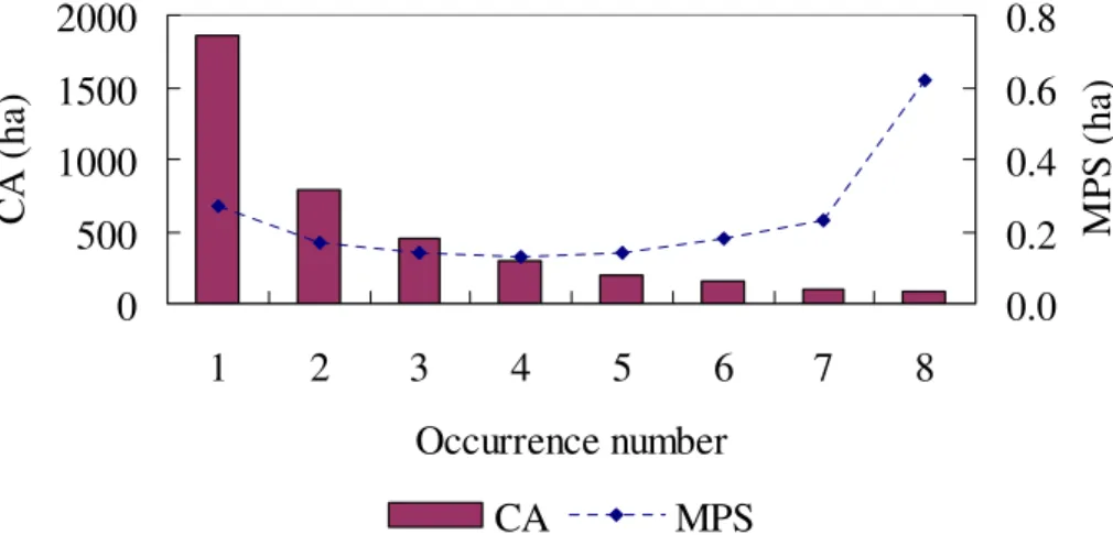 Fig. 5. Landslide class area (CA) and mean patch size (MPS) of landslide with various occur- occur-rence numbers.