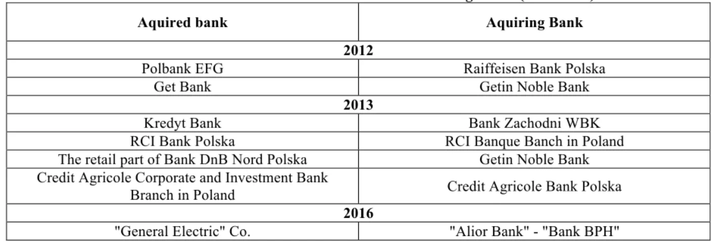 Table 1. Consolidation of the Polish banking sector (2012-2016) 