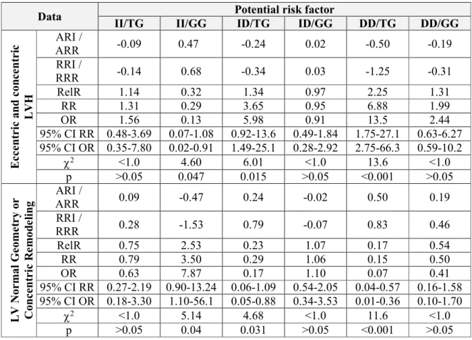 Table 5: Haplotypes of ACE and eNOS genes as risk factors for left ventricular geometry  changes in patients with essential hypertension 