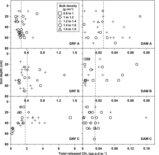 Fig. 3. Depth distribution and cumulative CH 4 released from individual miniature soil cores