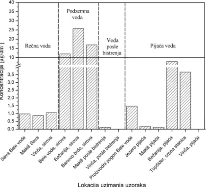 Figure 1. Concentration of arsenic in the samples of water from the Water Supply and Sewage of Belgrade distribution system