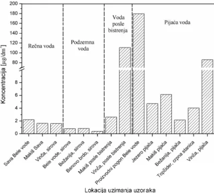 Figure 2. Concentration of copper in the samples of water from the Water Supply and Sewage of Belgrade distribution system 