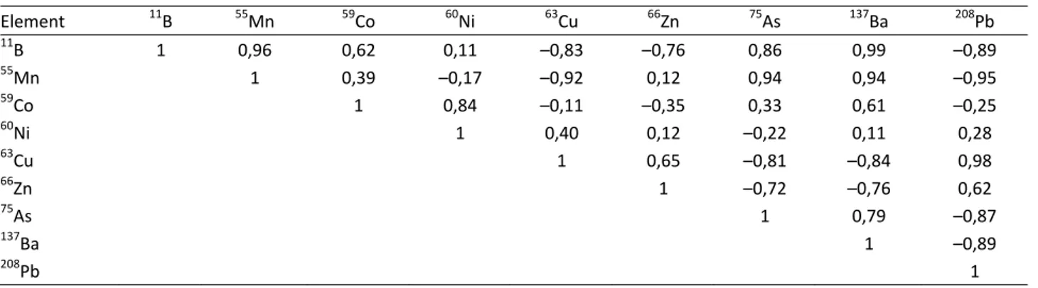 Tabela 3. Koeficijenti korelacije elemenata u ispitivanim uzorcima voda  Table 3. Correlation coefficients of elements in the tested water samples