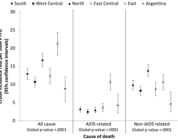 Table 3 gives the results of the Poisson regression analysis and presents the incidence rate ratios for all-cause, AIDS and  non-AIDS related mortality for the five regions compared to South Europe